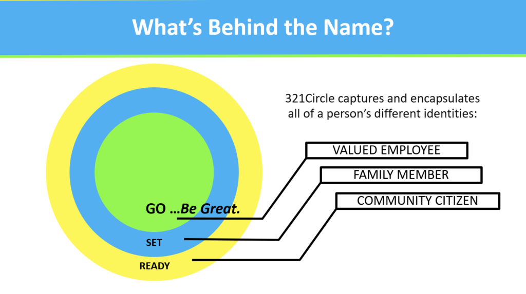 Image of the 321Circle log with the words "Ready", "Set", "GO ...Be Great." with the corresponding phrases of "Community Citizen", "Family Member", and "Valued Employee"